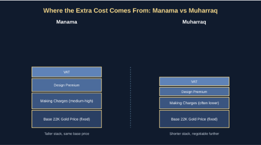 Gold Costs Stack Breakdown Chart: Base Rate vs Making Charges