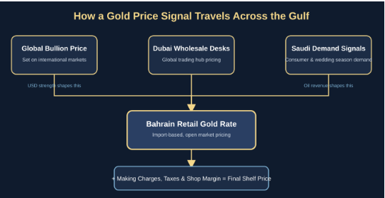 How a Price Signal Travels Across the Gulf Infographic